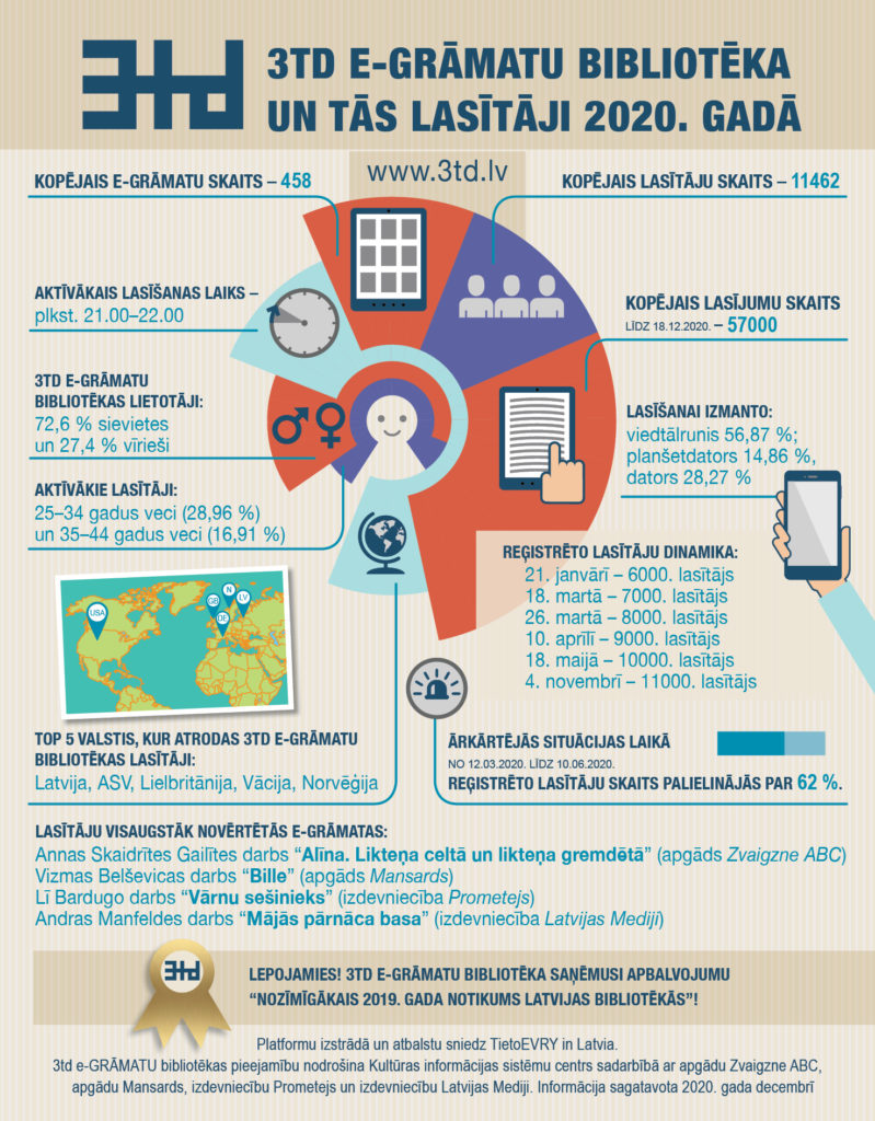 3td e-grāmatu bibliotēkas bēša krāsa infografika par bibliotēkas un tās lasītāju datiem 2020. gadā