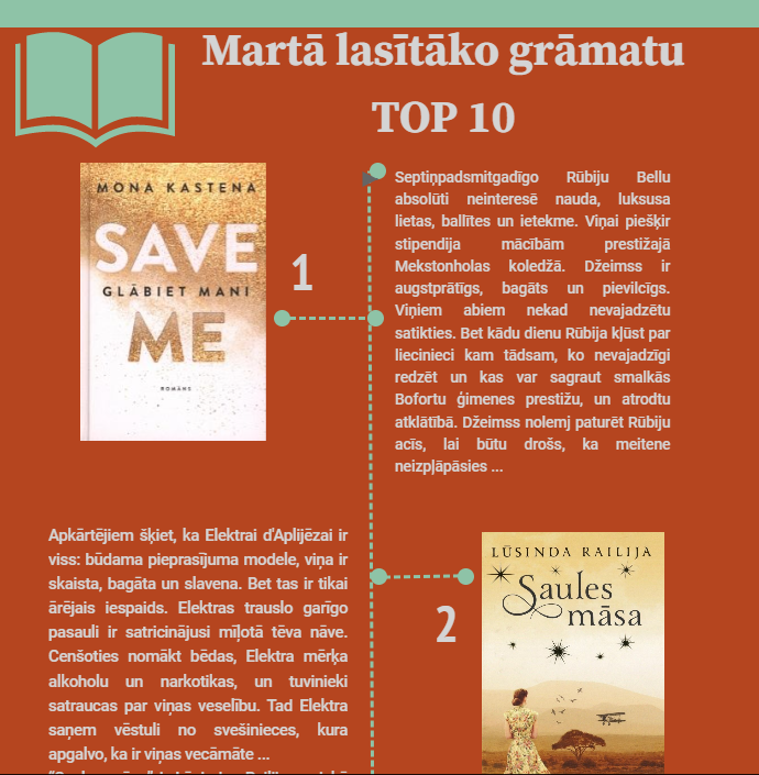 Daļa no infografikas "Martā lasītāko grāmatu TOP 10", ķieģeļu krāsā, divi grāmatu vāki ar to anotācijām.