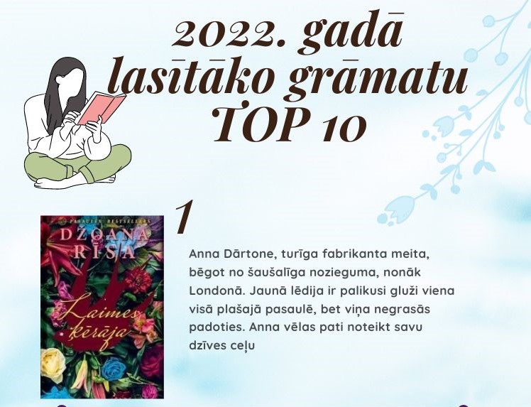 plakāts ar nosaukumu "2022. gadā lasītāko grāmatu TOP 10". Plakāta augšdaļā ir ilustrācija sievieti kas lasa grāmatu. Zem nosaukuma ir attēlots pirmais numurs sarakstā, kas ir grāmata ar nosaukumu "Laimes ķērājs" autore Džoana Risa. Blakus grāmatas vāka attēlam ir īss apraksts par grāmatu