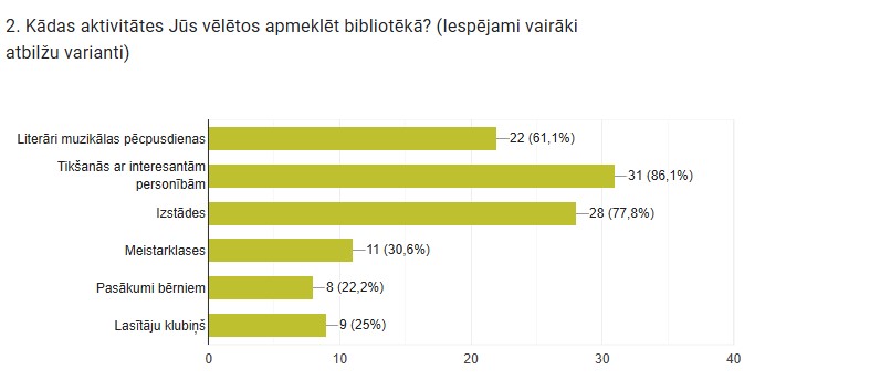 Diagrammas stabiņi, gaiši zaļā krāsā, izvietoti horizontāli. Pie viņiem viņa gala ir procentu cipari