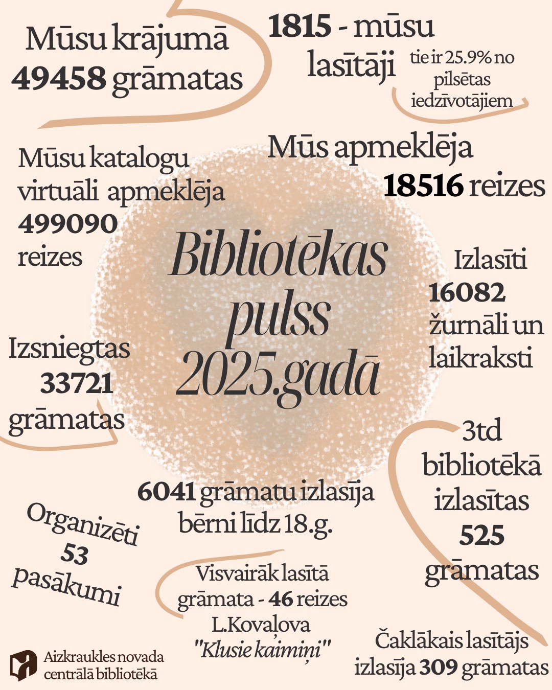 Attēlā apkopoti galvenie Aizkraukles novada centrālās bibliotēkas 2025.g. darbības rādītāji: krājuma apjoms, lasītāju skaits, apmeklējumi, izsniegtās grāmatas, pasākumi un lasīšanas aktivitātes.