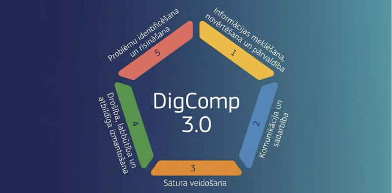DigComp 3.0 digitālo kompetenču modelis, kas ietver piecas galvenās digitālo prasmju jomas: 1.Informācijas meklēšana, novērtēšana un pārvaldība; 2.Komunikācija un sadarbība; 3.Satura veidošana; 4.Drošība, labbūtība un atbildīga izmantošana; 5.Problēmu identificēšana un risināšana.